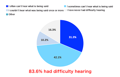 I have difficulty hearing　83.6% had difficulty hearing