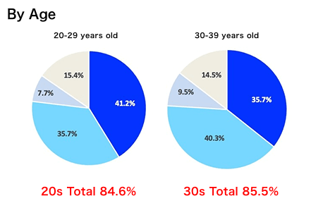 I have difficulty hearing by age 年代別 20-29 計84.6% 30-39 計85.5%