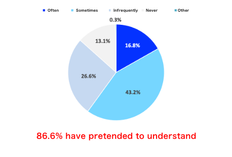 86.6% have pretended to understand